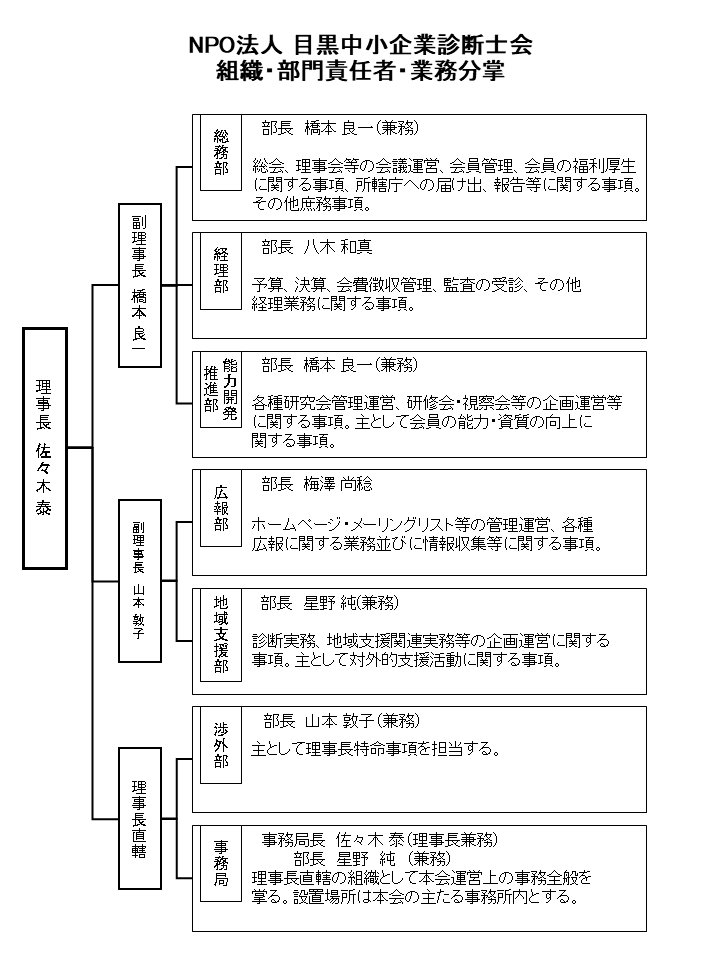 NPO法人 目黒中小企業診断士会 組織図