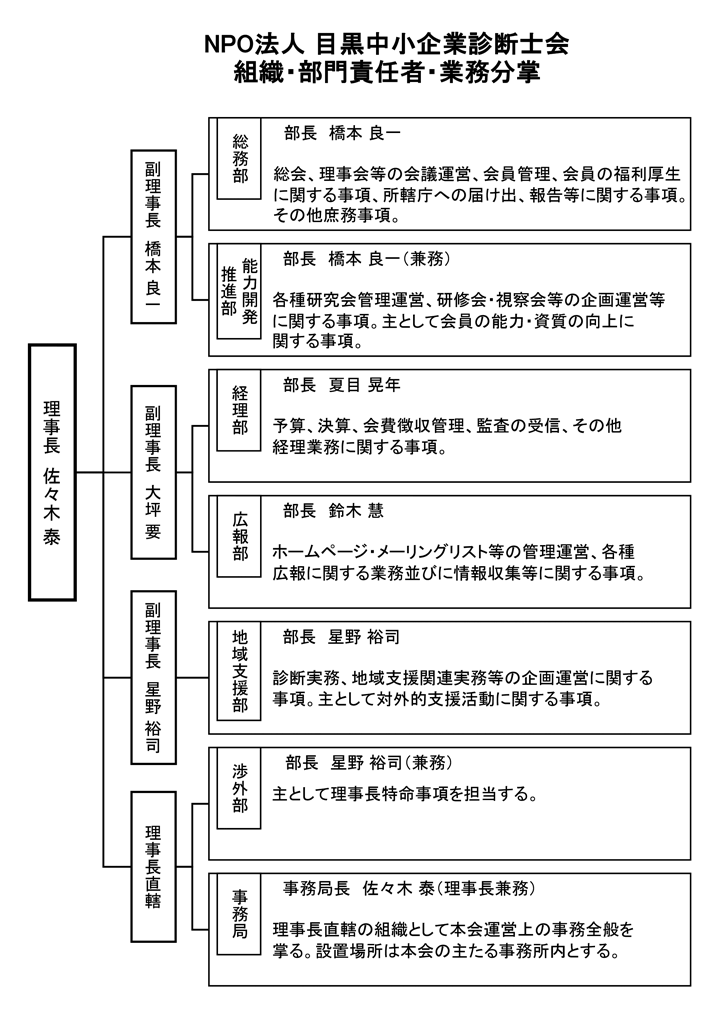 NPO法人 目黒中小企業診断士会 組織図