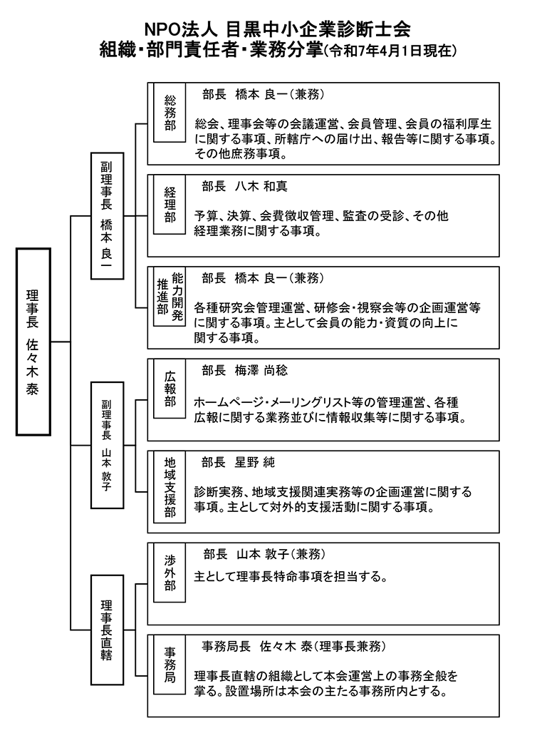 NPO法人 目黒中小企業診断士会 組織図